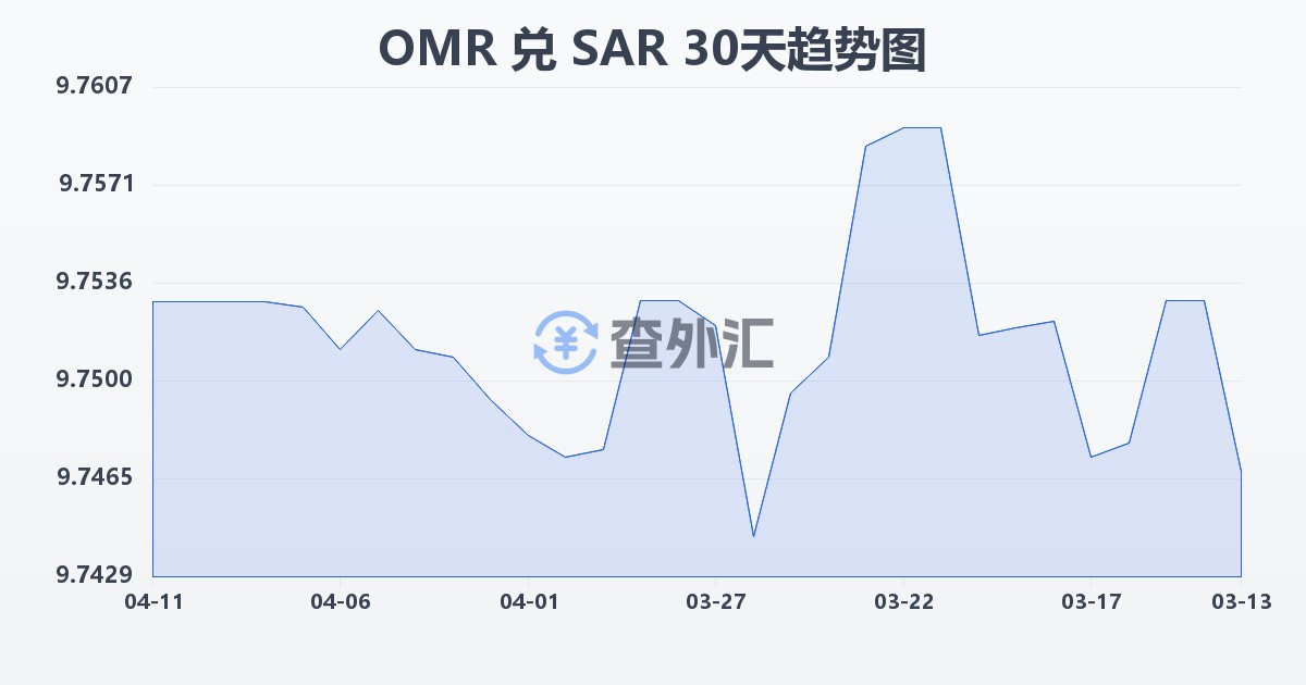 阿曼里亚尔兑沙特里亚尔(OMR/SAR)近30天汇率走势图