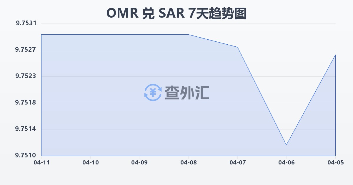 阿曼里亚尔兑沙特里亚尔(OMR/SAR)近7天汇率走势图