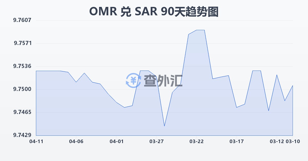 阿曼里亚尔兑沙特里亚尔(OMR/SAR)近90天汇率走势图