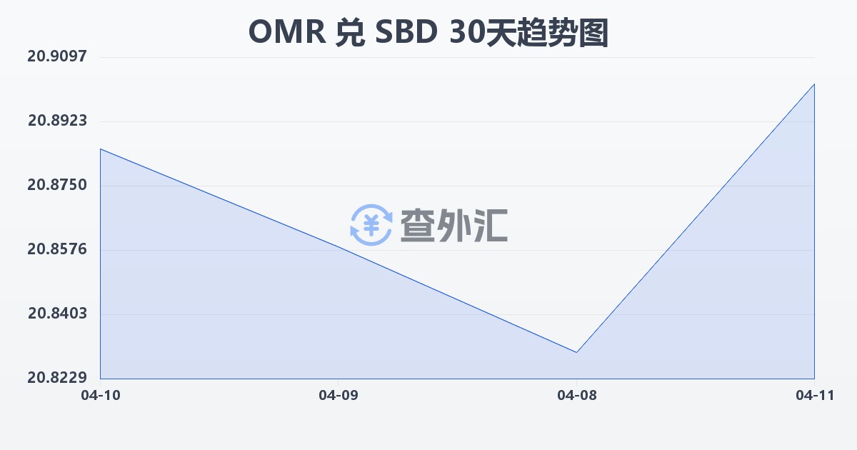 阿曼里亚尔兑所罗门群岛元(OMR/SBD)近30天汇率走势图