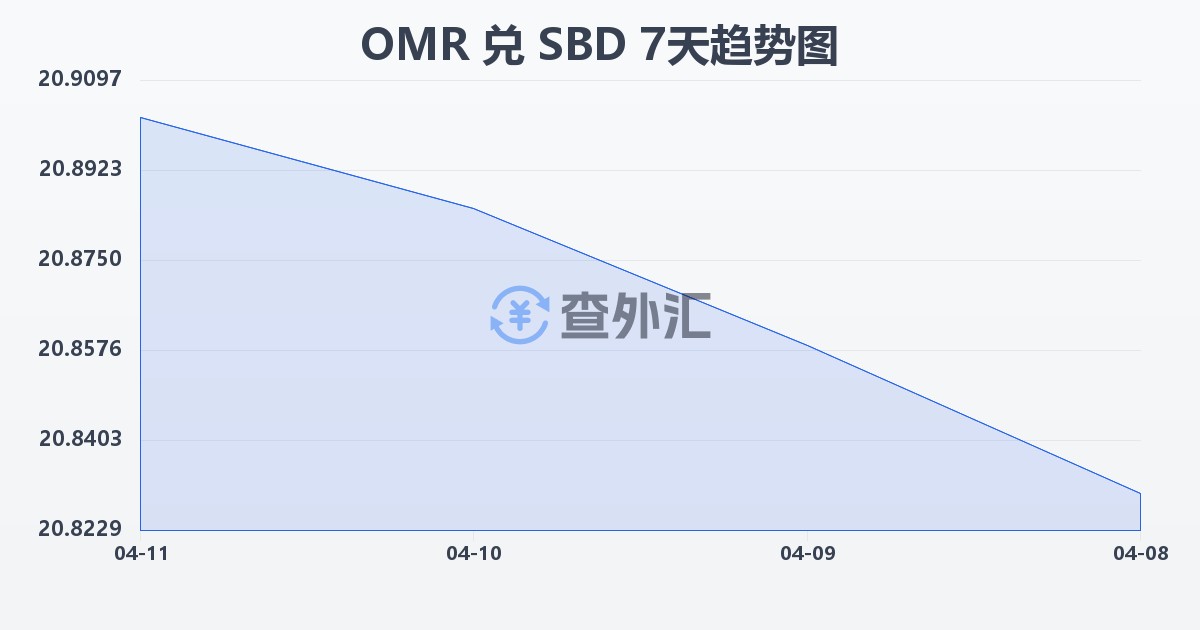 阿曼里亚尔兑所罗门群岛元(OMR/SBD)近7天汇率走势图