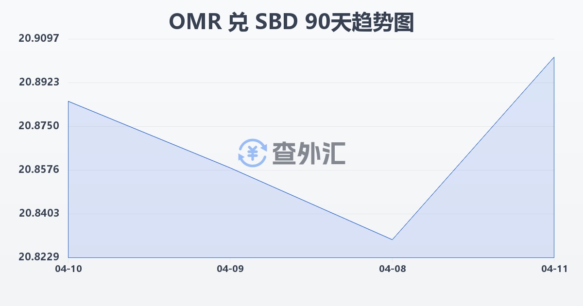 阿曼里亚尔兑所罗门群岛元(OMR/SBD)近90天汇率走势图
