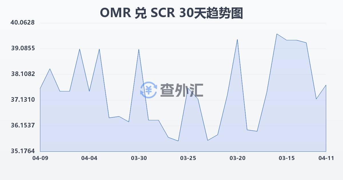 阿曼里亚尔兑塞舌尔卢比(OMR/SCR)近30天汇率走势图