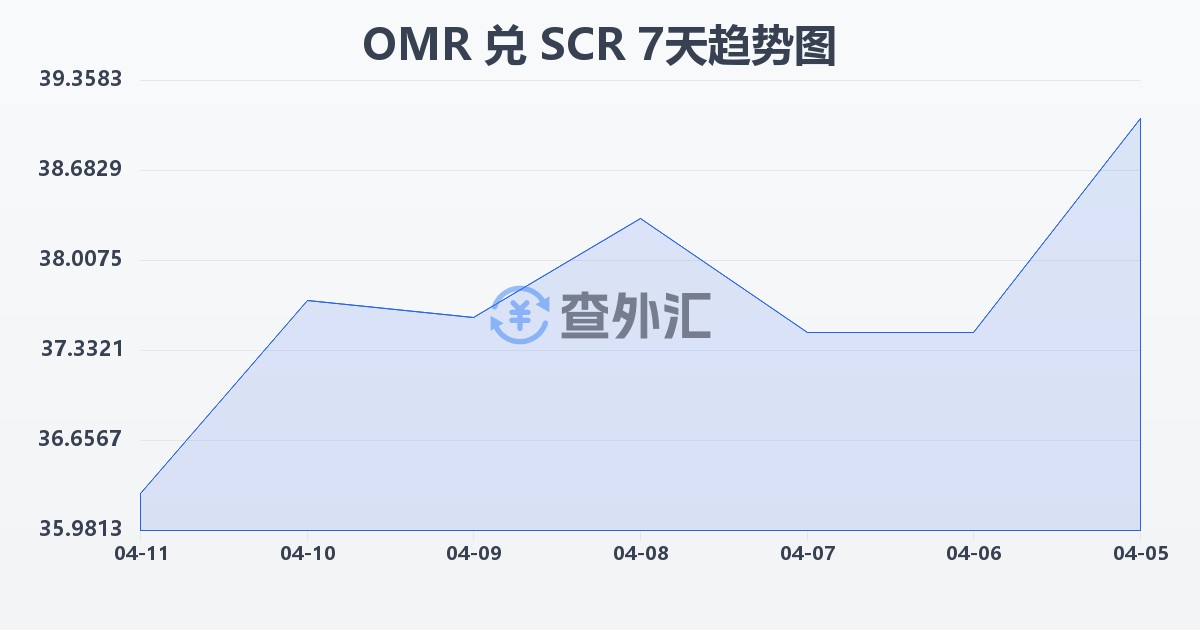 阿曼里亚尔兑塞舌尔卢比(OMR/SCR)近7天汇率走势图