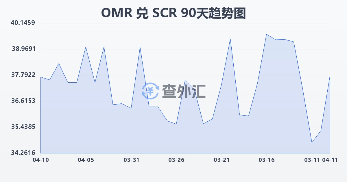 阿曼里亚尔兑塞舌尔卢比(OMR/SCR)近90天汇率走势图