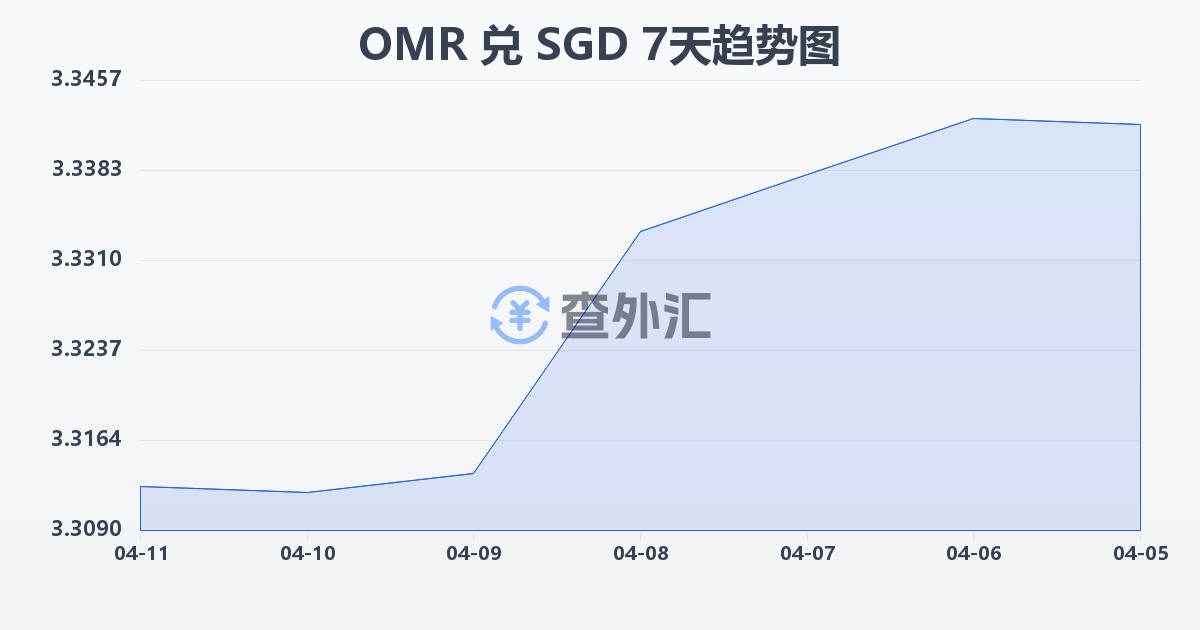 阿曼里亚尔兑新加坡元(OMR/SGD)近7天汇率走势图