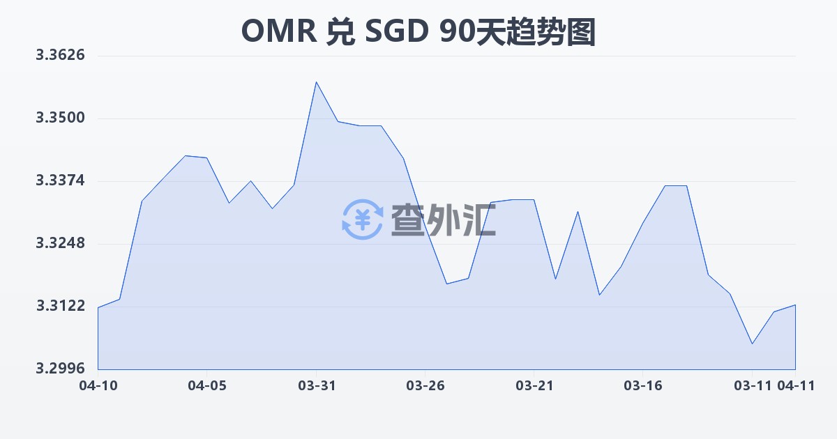 阿曼里亚尔兑新加坡元(OMR/SGD)近90天汇率走势图