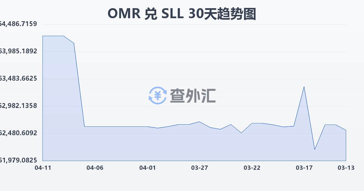 阿曼里亚尔兑塞拉利昂利昂（旧）(OMR/SLL)近30天汇率走势图