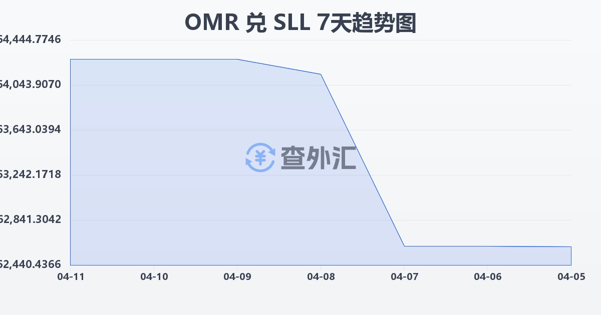 阿曼里亚尔兑塞拉利昂利昂（旧）(OMR/SLL)近7天汇率走势图
