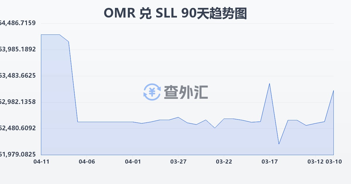 阿曼里亚尔兑塞拉利昂利昂（旧）(OMR/SLL)近90天汇率走势图