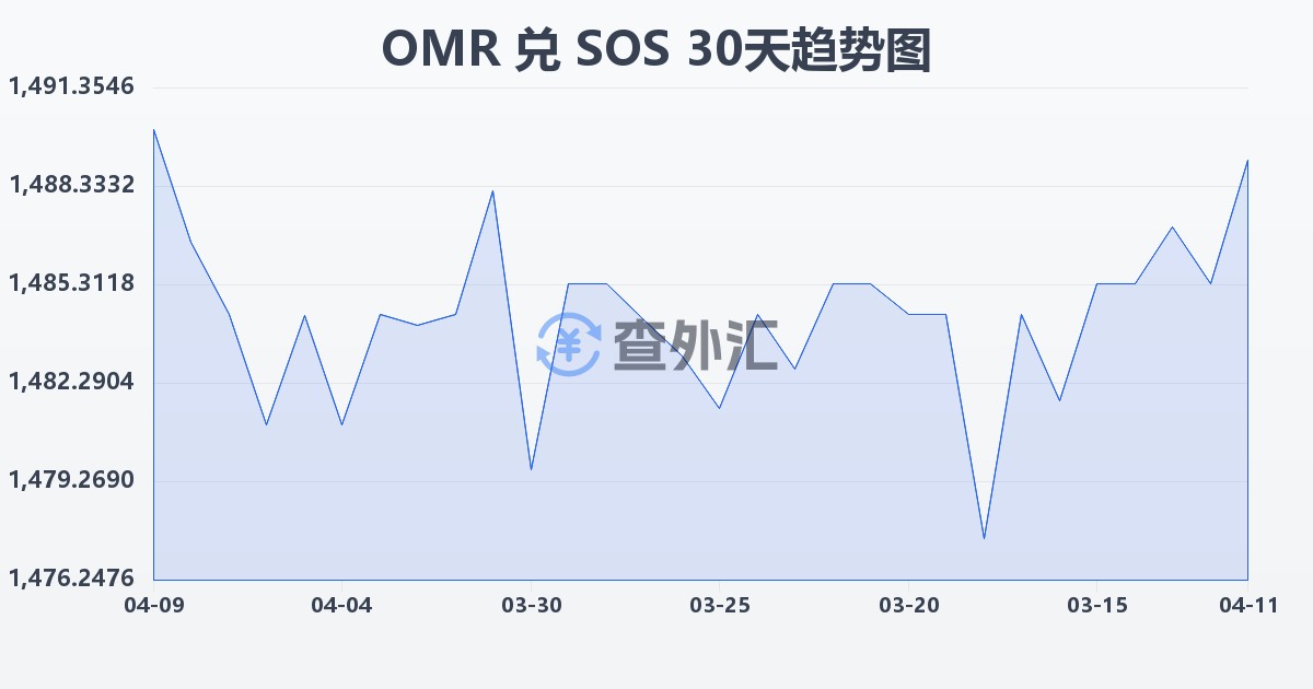 阿曼里亚尔兑索马里先令(OMR/SOS)近30天汇率走势图