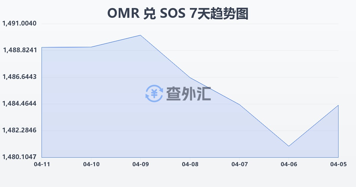 阿曼里亚尔兑索马里先令(OMR/SOS)近7天汇率走势图