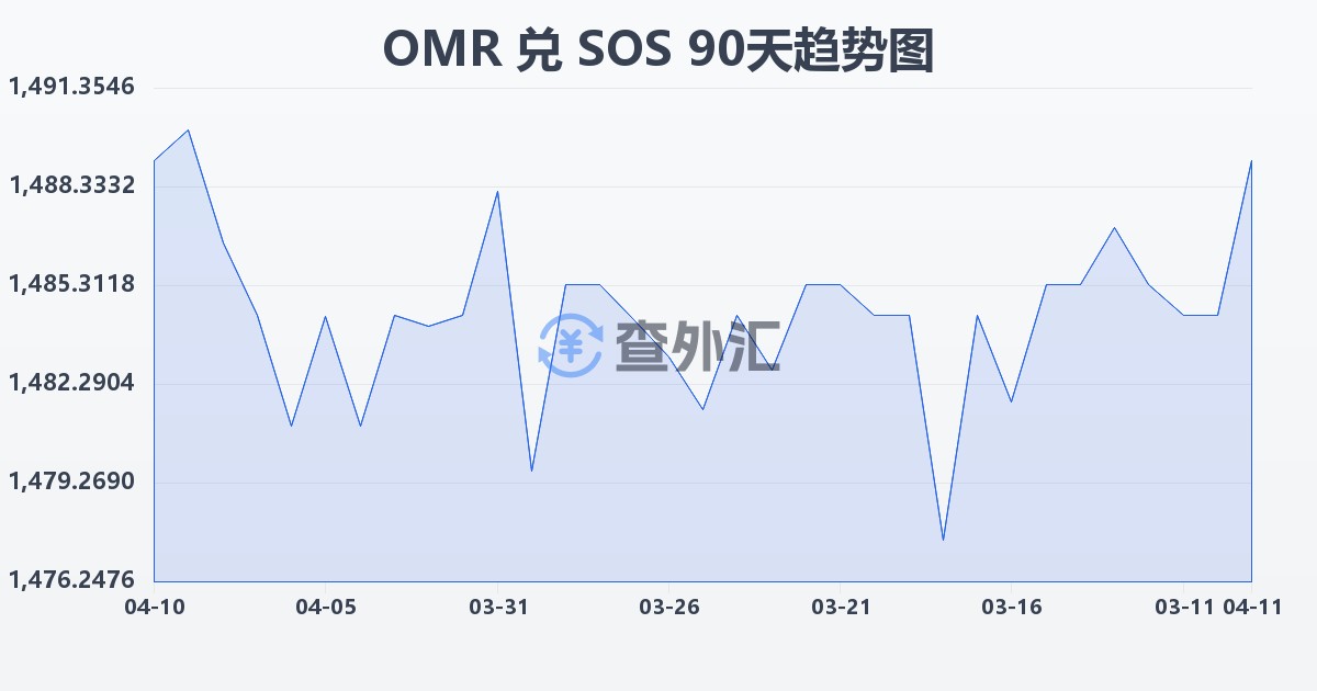 阿曼里亚尔兑索马里先令(OMR/SOS)近90天汇率走势图