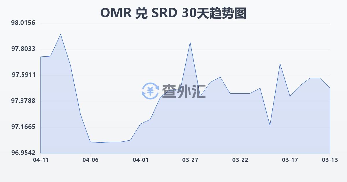 阿曼里亚尔兑苏里南元(OMR/SRD)近30天汇率走势图