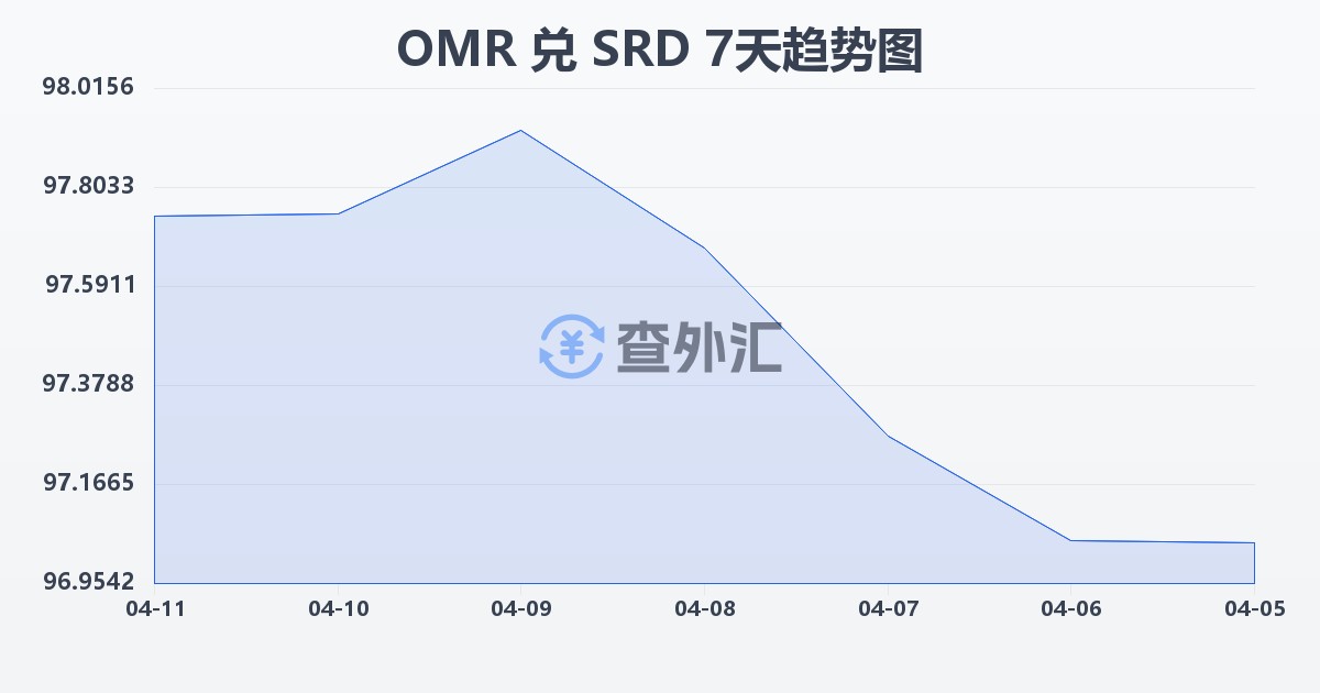 阿曼里亚尔兑苏里南元(OMR/SRD)近7天汇率走势图