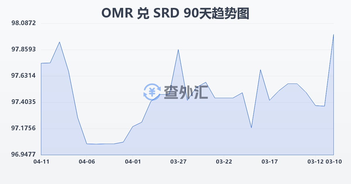 阿曼里亚尔兑苏里南元(OMR/SRD)近90天汇率走势图