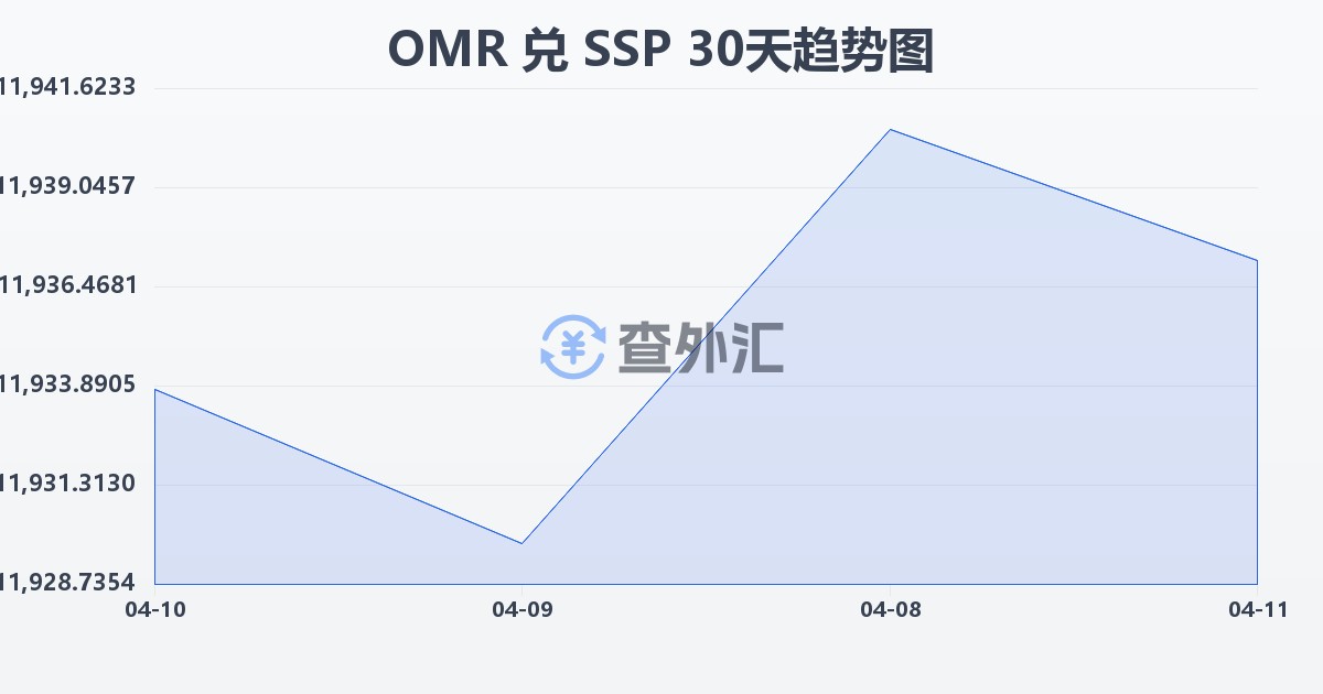 阿曼里亚尔兑南苏丹镑(OMR/SSP)近30天汇率走势图