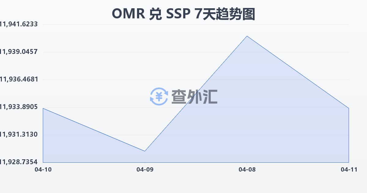 阿曼里亚尔兑南苏丹镑(OMR/SSP)近7天汇率走势图