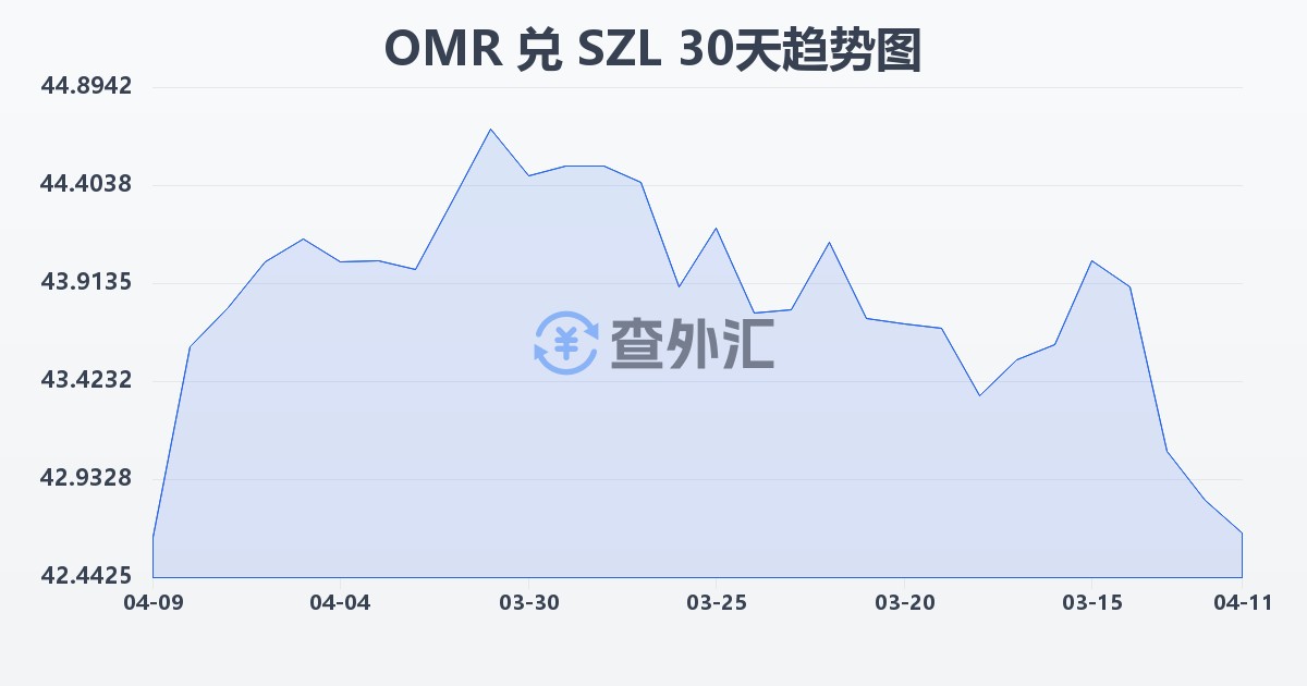 阿曼里亚尔兑斯威士兰里兰吉尼(OMR/SZL)近30天汇率走势图