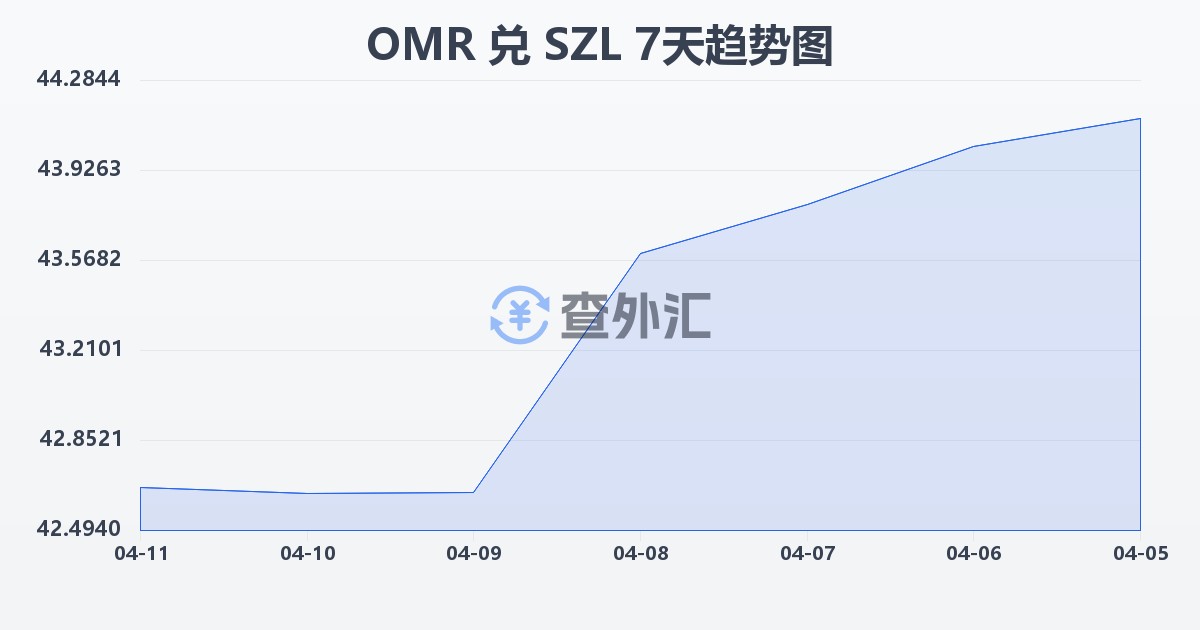 阿曼里亚尔兑斯威士兰里兰吉尼(OMR/SZL)近7天汇率走势图