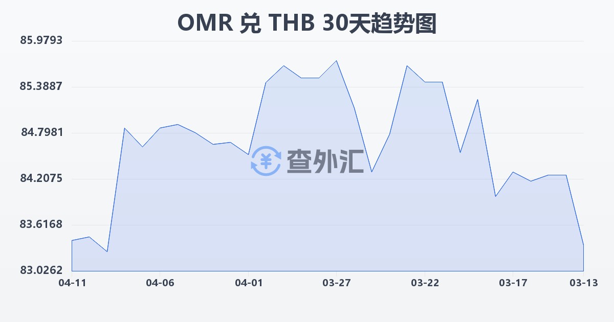 阿曼里亚尔兑泰铢(OMR/THB)近30天汇率走势图