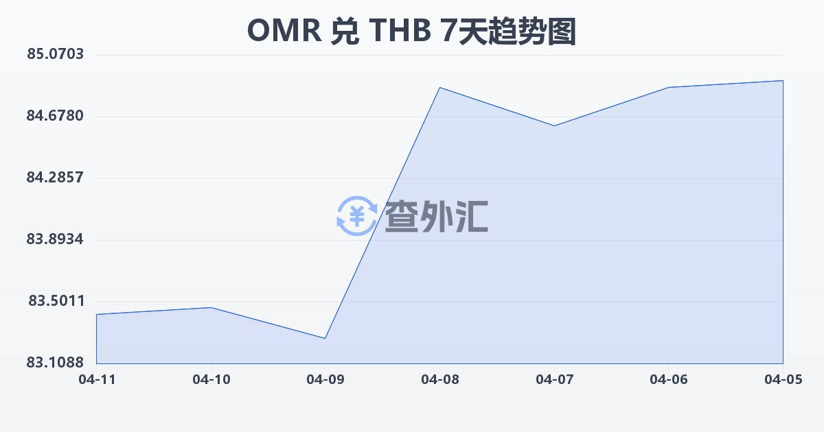 阿曼里亚尔兑泰铢(OMR/THB)近7天汇率走势图