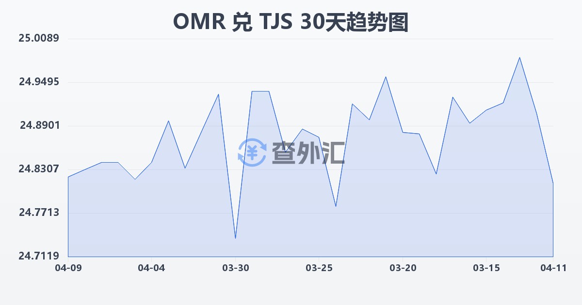 阿曼里亚尔兑塔吉克斯坦索莫尼(OMR/TJS)近30天汇率走势图