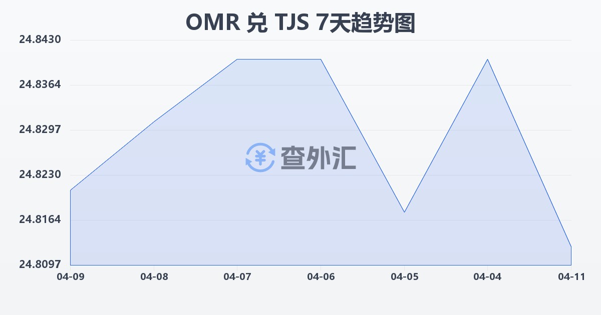 阿曼里亚尔兑塔吉克斯坦索莫尼(OMR/TJS)近7天汇率走势图