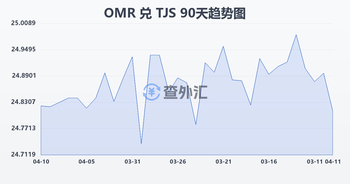 阿曼里亚尔兑塔吉克斯坦索莫尼(OMR/TJS)近90天汇率走势图