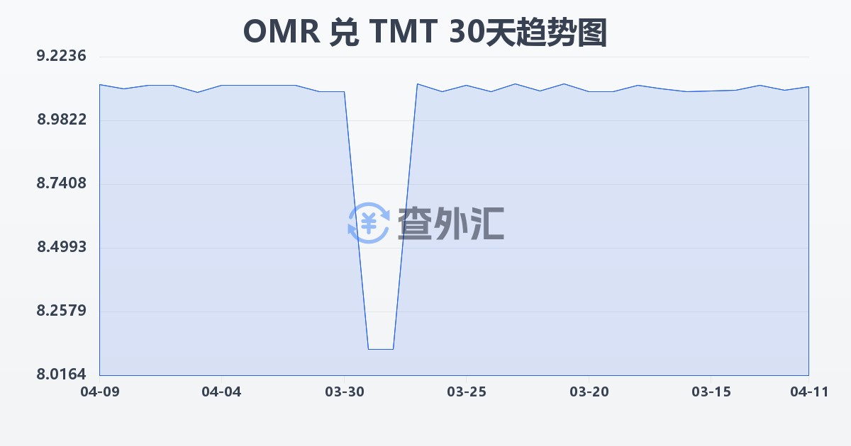 阿曼里亚尔兑土库曼斯坦马纳特(OMR/TMT)近30天汇率走势图