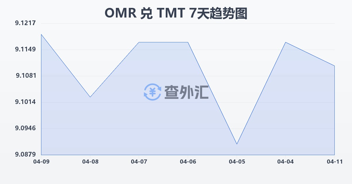 阿曼里亚尔兑土库曼斯坦马纳特(OMR/TMT)近7天汇率走势图