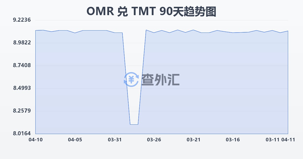 阿曼里亚尔兑土库曼斯坦马纳特(OMR/TMT)近90天汇率走势图
