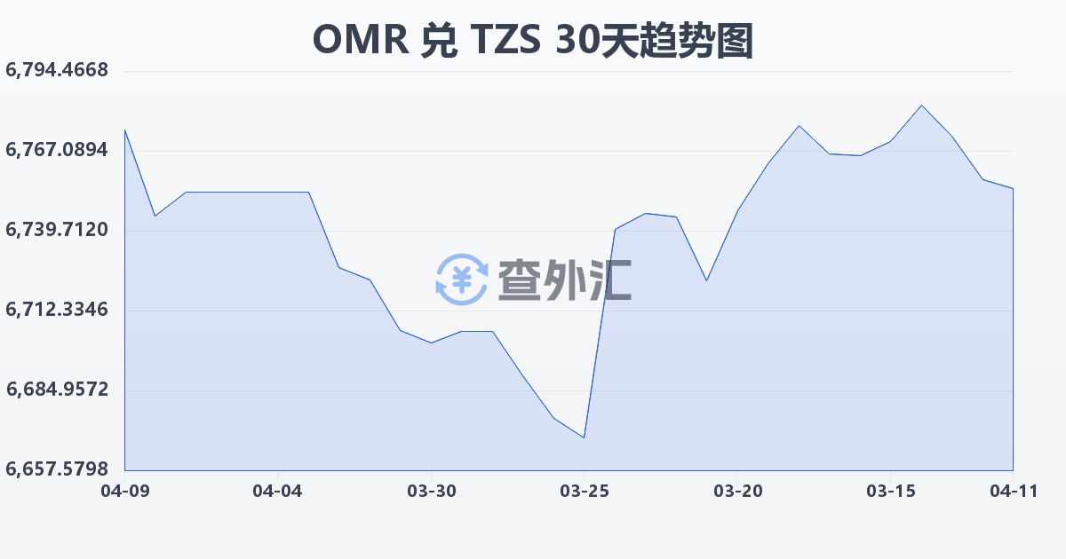 阿曼里亚尔兑坦桑尼亚先令(OMR/TZS)近30天汇率走势图