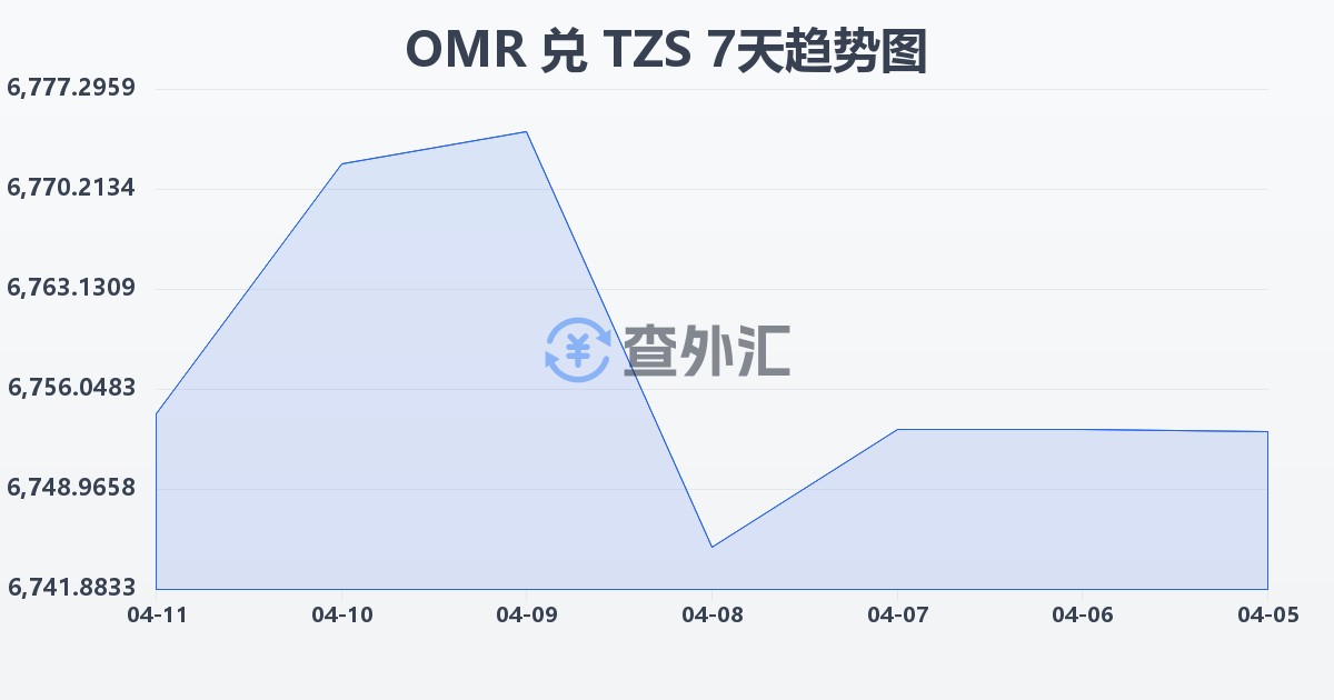阿曼里亚尔兑坦桑尼亚先令(OMR/TZS)近7天汇率走势图