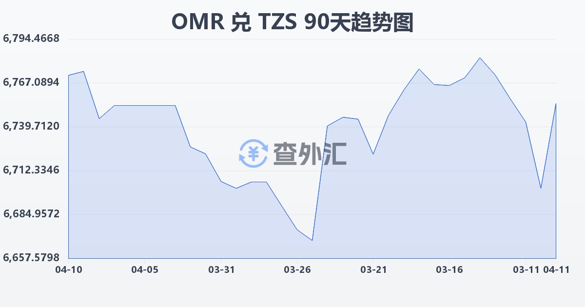 阿曼里亚尔兑坦桑尼亚先令(OMR/TZS)近90天汇率走势图