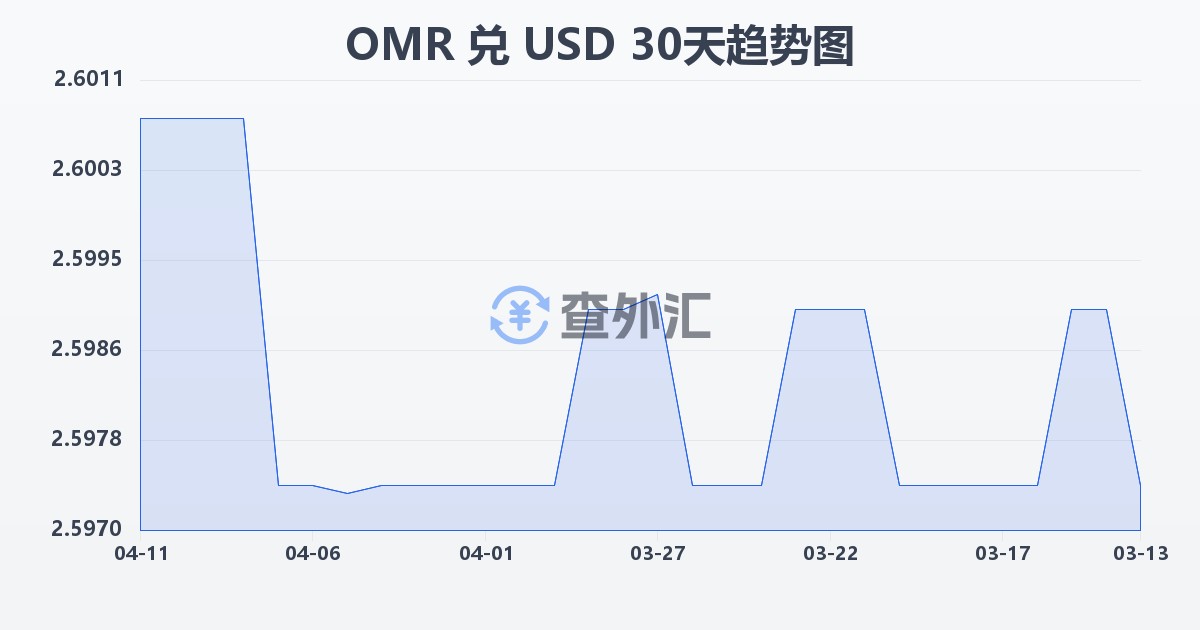 阿曼里亚尔兑美元(OMR/USD)近30天汇率走势图