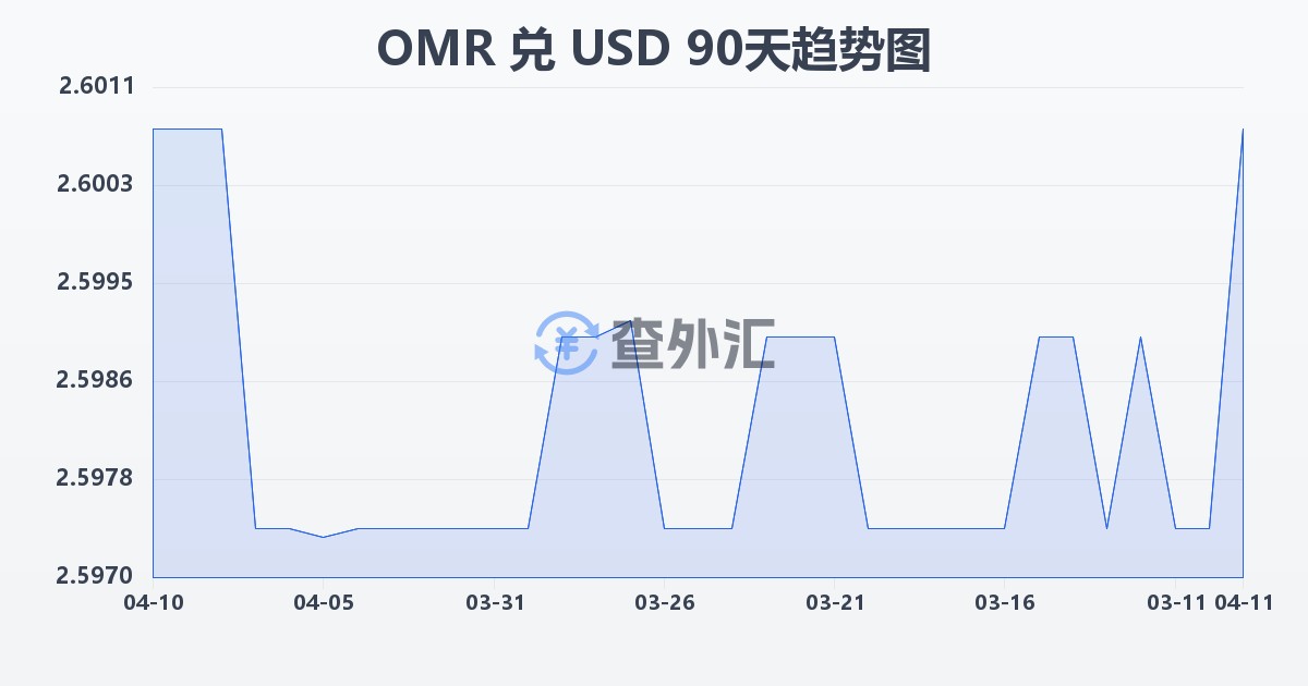阿曼里亚尔兑美元(OMR/USD)近90天汇率走势图