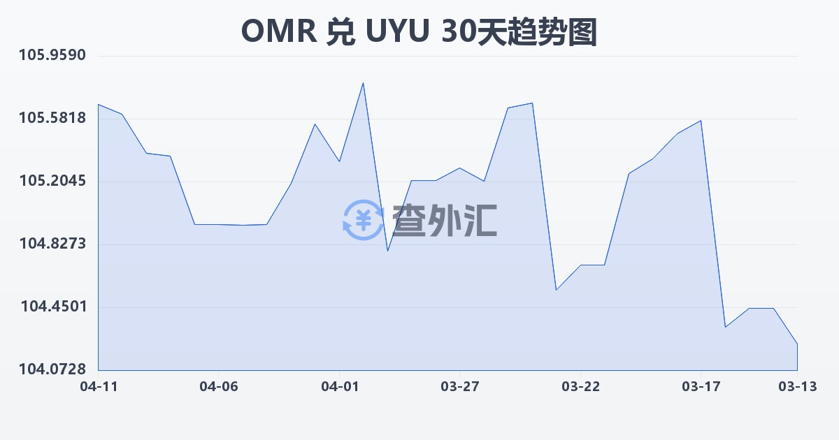 阿曼里亚尔兑乌拉圭比索(OMR/UYU)近30天汇率走势图