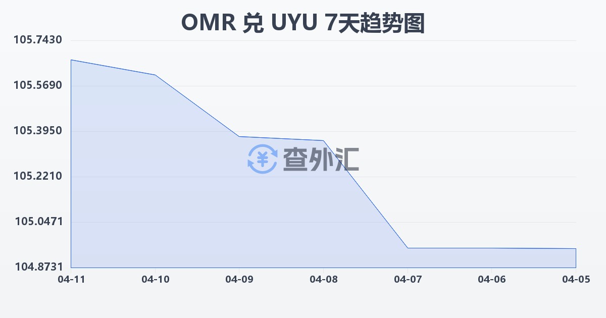 阿曼里亚尔兑乌拉圭比索(OMR/UYU)近7天汇率走势图