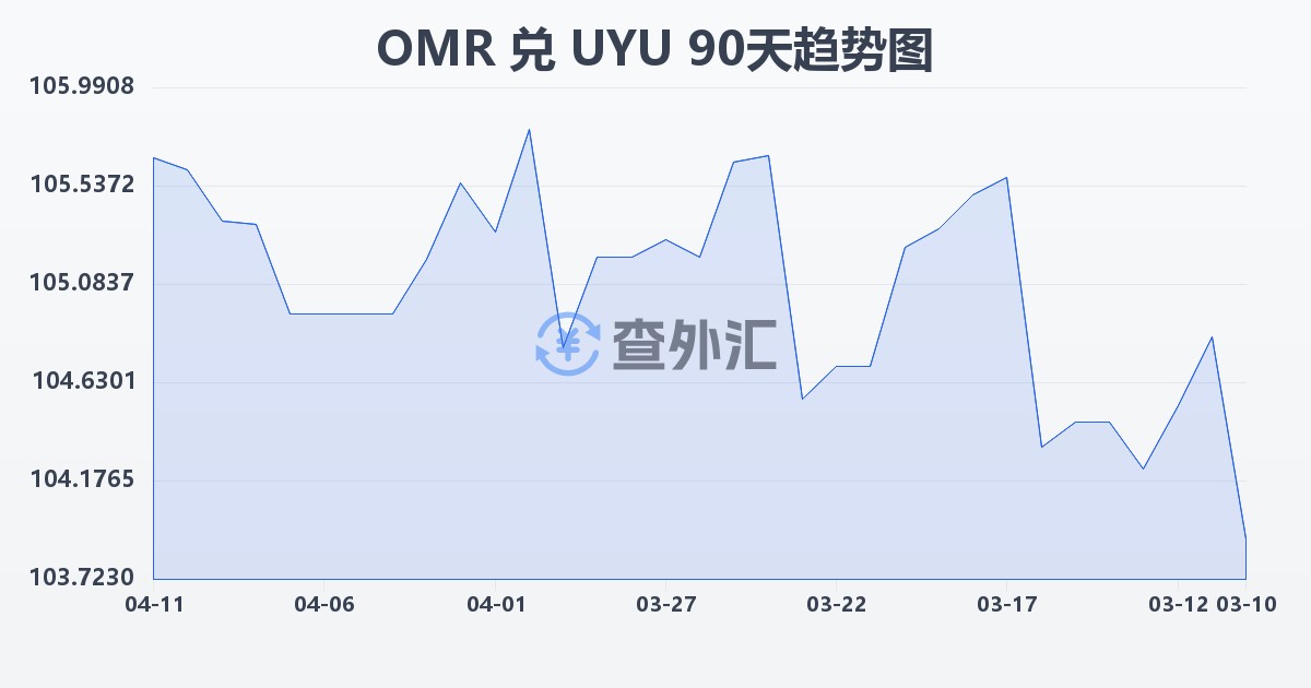 阿曼里亚尔兑乌拉圭比索(OMR/UYU)近90天汇率走势图
