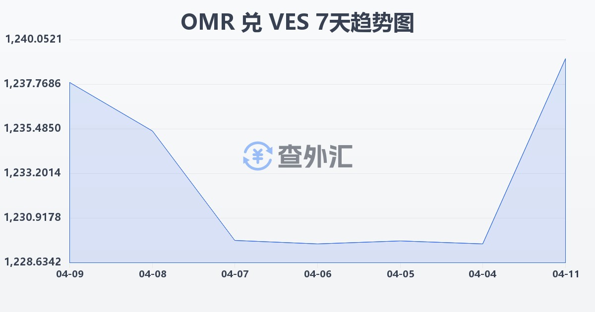 阿曼里亚尔兑委内瑞拉玻利瓦尔(OMR/VES)近7天汇率走势图