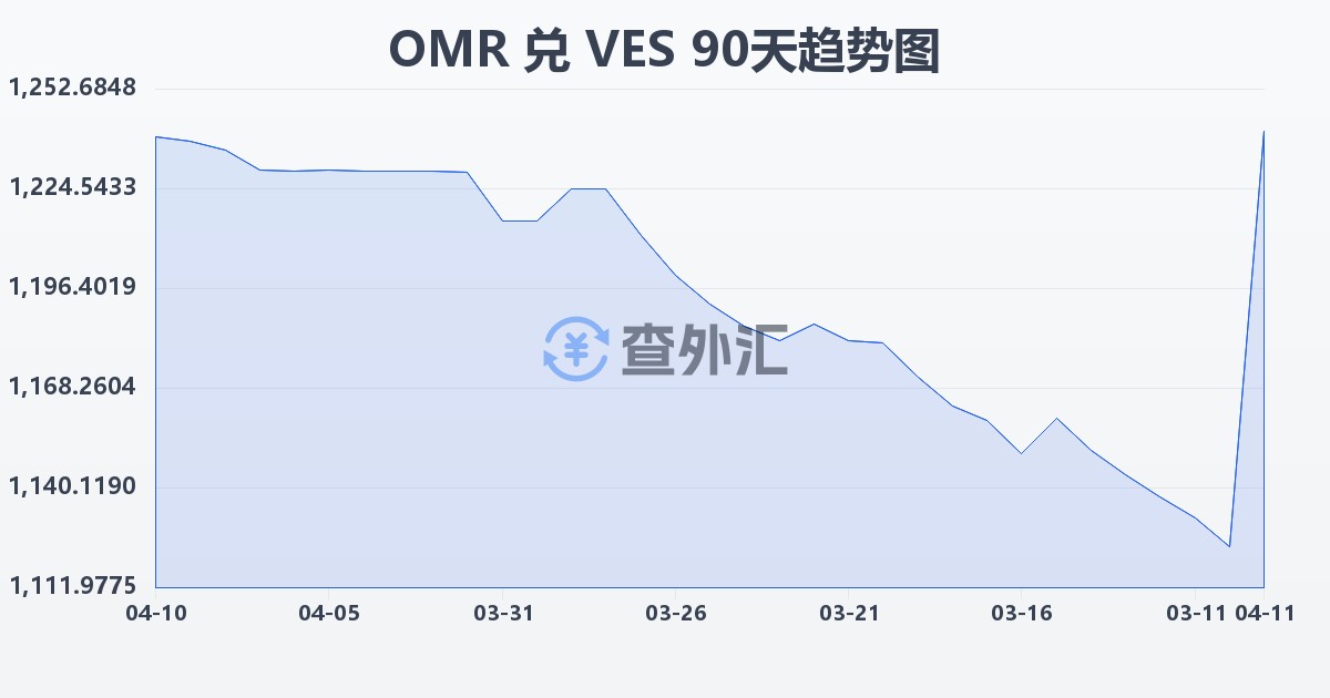 阿曼里亚尔兑委内瑞拉玻利瓦尔(OMR/VES)近90天汇率走势图