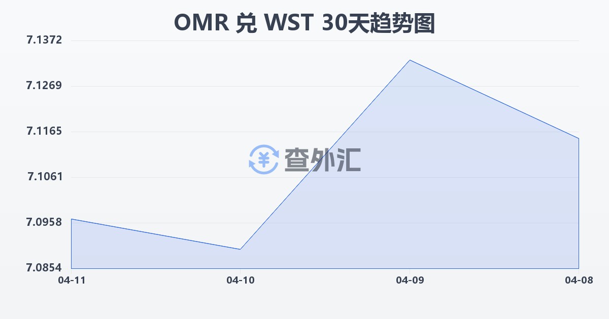阿曼里亚尔兑萨摩亚塔拉(OMR/WST)近30天汇率走势图