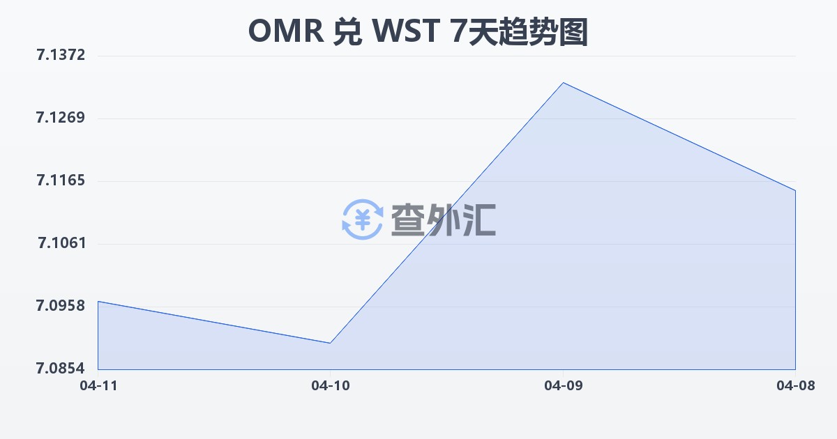 阿曼里亚尔兑萨摩亚塔拉(OMR/WST)近7天汇率走势图