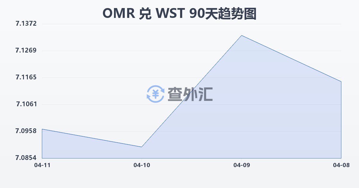 阿曼里亚尔兑萨摩亚塔拉(OMR/WST)近90天汇率走势图