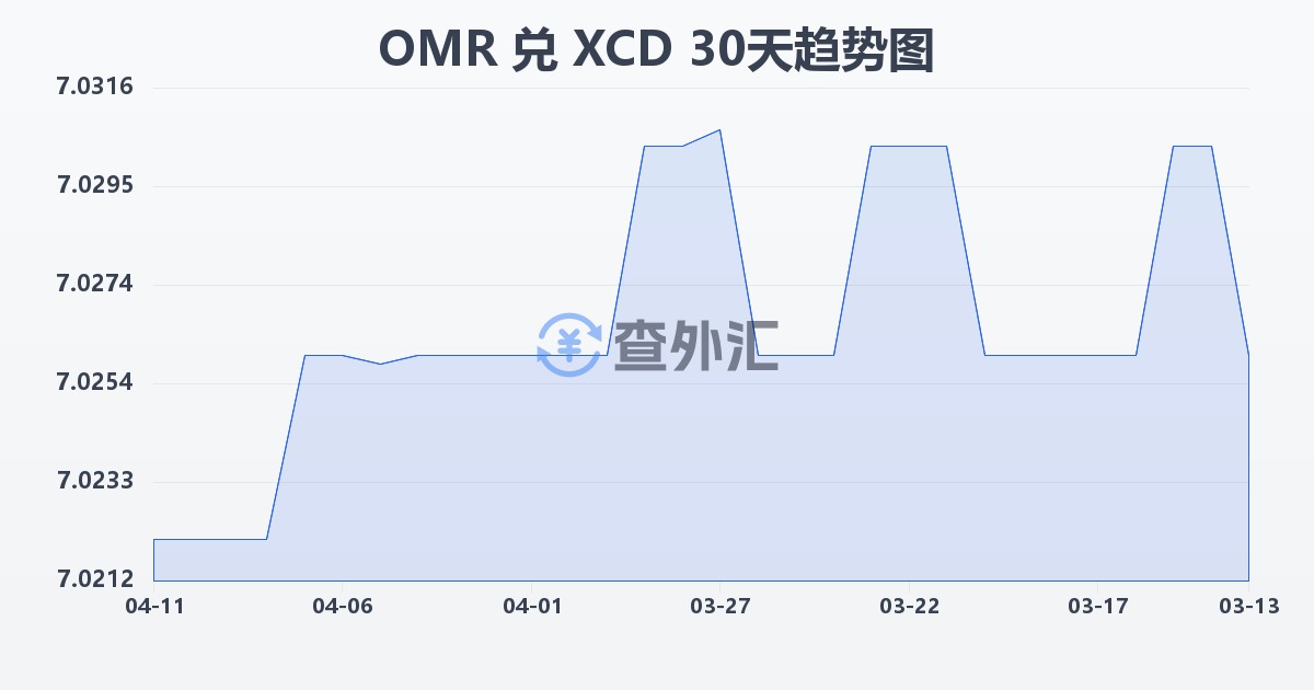 阿曼里亚尔兑东加勒比元(OMR/XCD)近30天汇率走势图