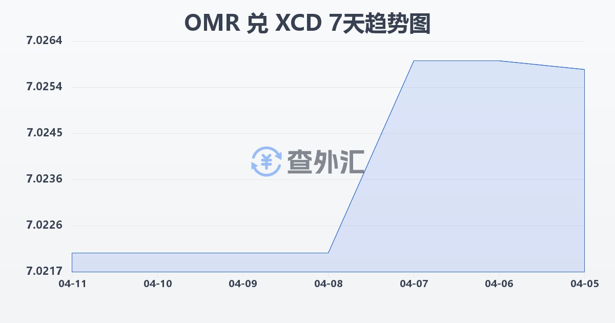 阿曼里亚尔兑东加勒比元(OMR/XCD)近7天汇率走势图
