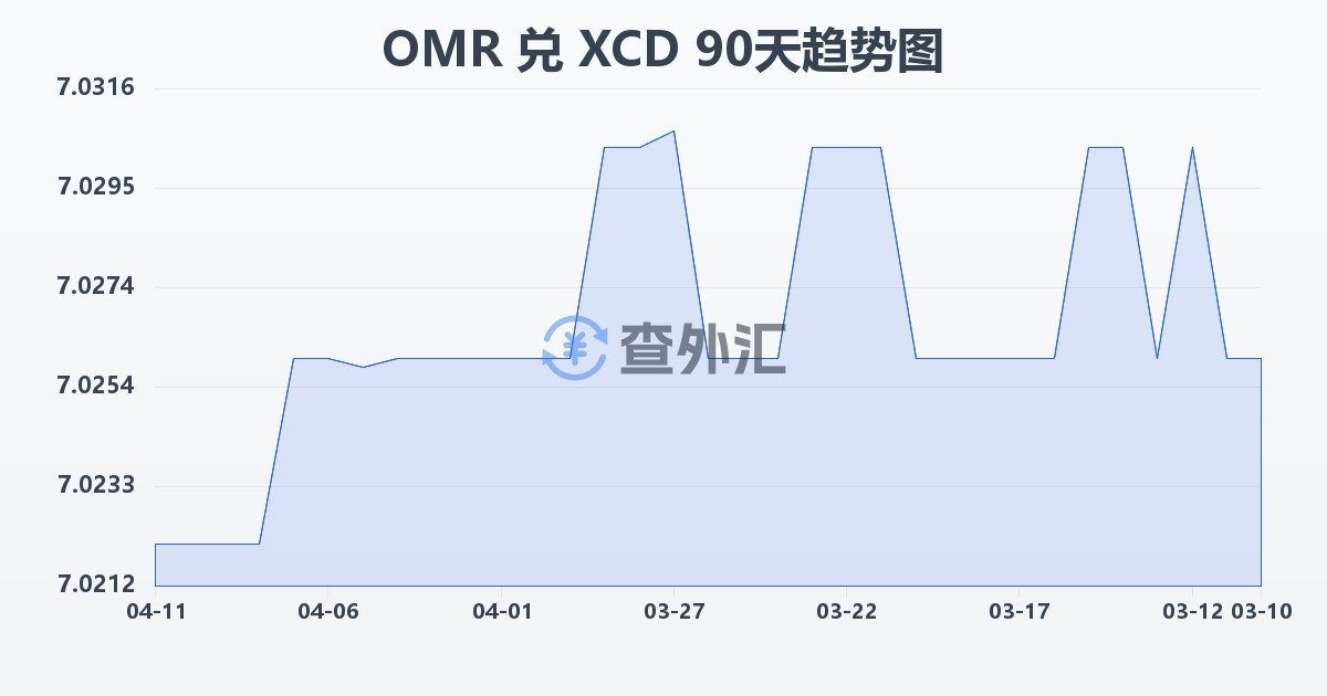 阿曼里亚尔兑东加勒比元(OMR/XCD)近90天汇率走势图