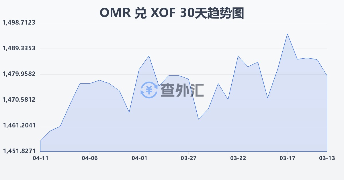 阿曼里亚尔兑西非法郎(OMR/XOF)近30天汇率走势图