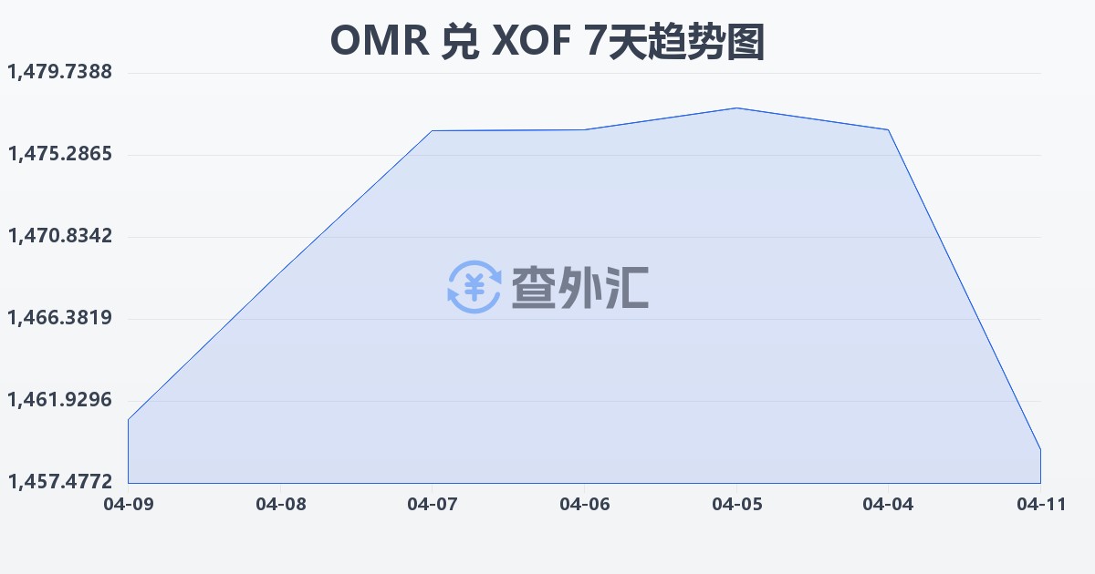 阿曼里亚尔兑西非法郎(OMR/XOF)近7天汇率走势图